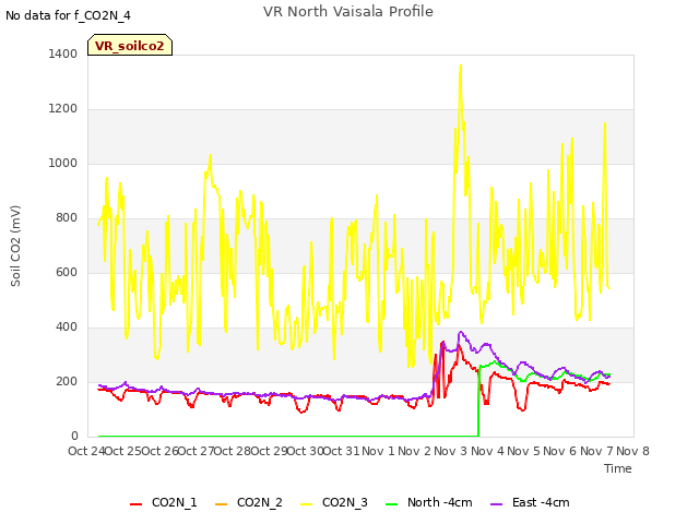 plot of VR North Vaisala Profile