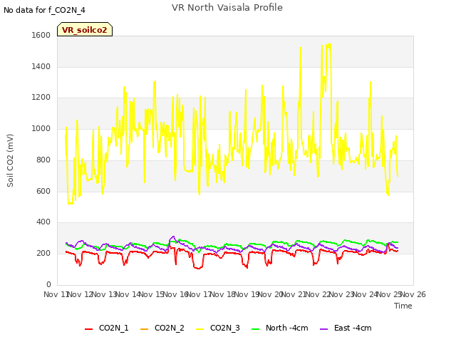 plot of VR North Vaisala Profile