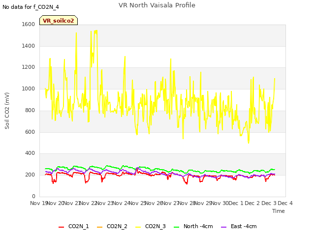 plot of VR North Vaisala Profile