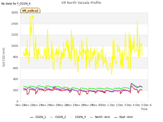 plot of VR North Vaisala Profile