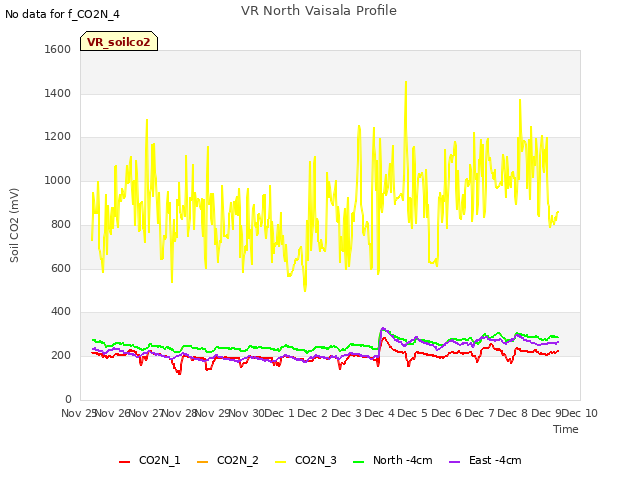 plot of VR North Vaisala Profile