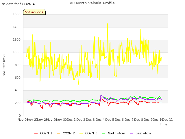 plot of VR North Vaisala Profile