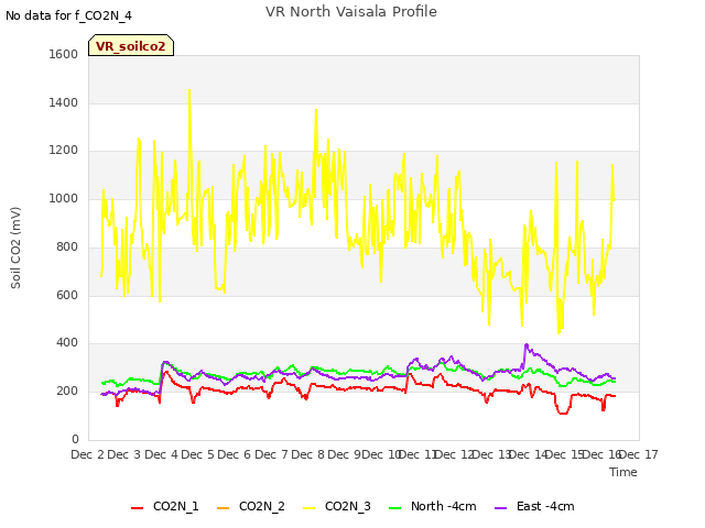 plot of VR North Vaisala Profile