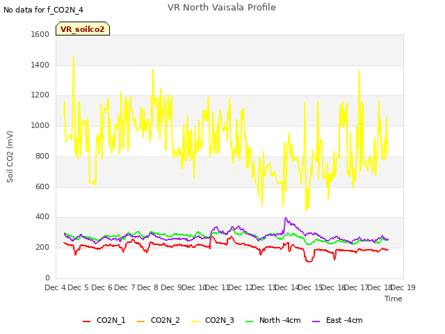 plot of VR North Vaisala Profile