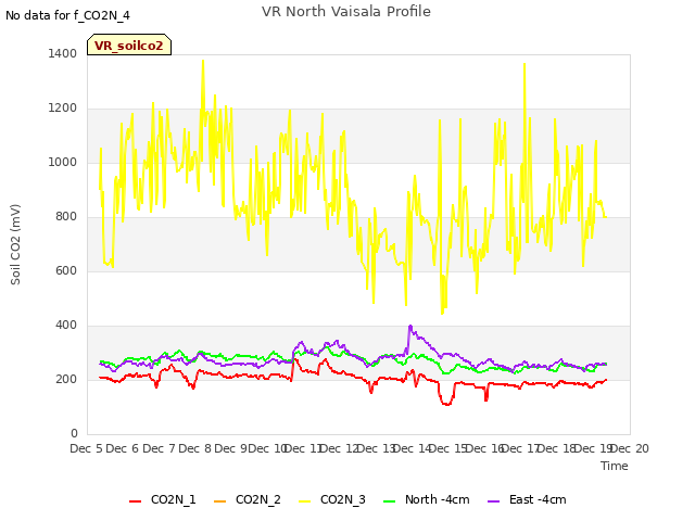 plot of VR North Vaisala Profile