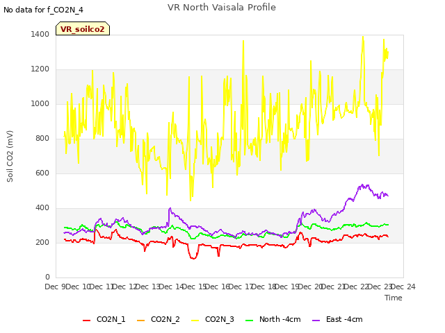 plot of VR North Vaisala Profile