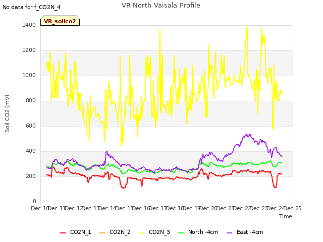 plot of VR North Vaisala Profile