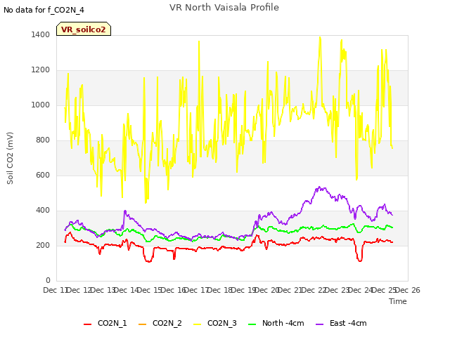 plot of VR North Vaisala Profile