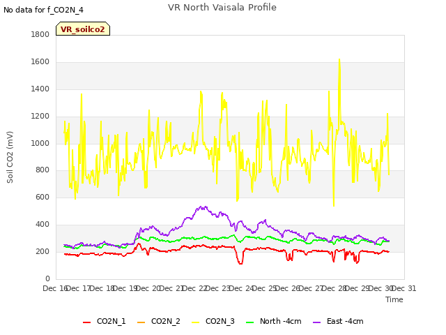 plot of VR North Vaisala Profile