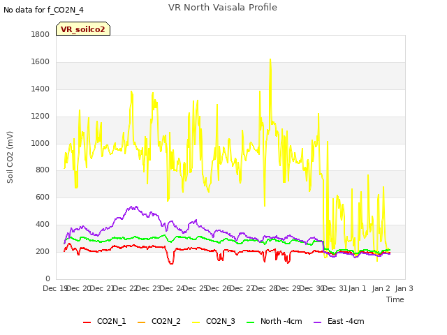 plot of VR North Vaisala Profile