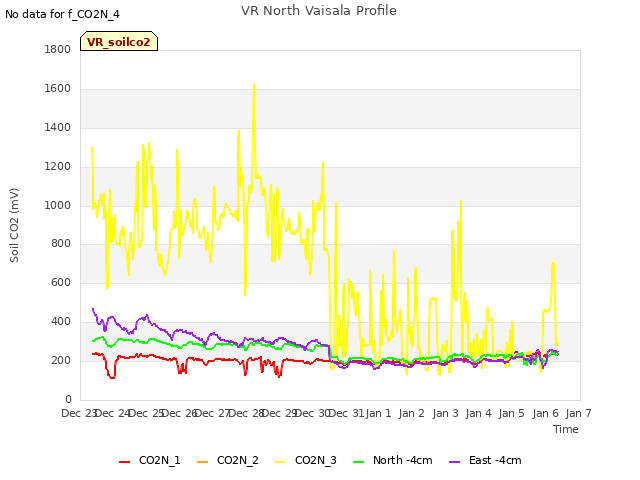 plot of VR North Vaisala Profile