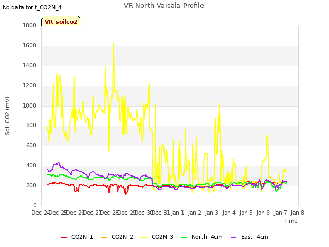 plot of VR North Vaisala Profile
