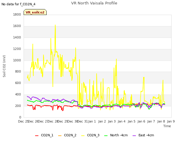 plot of VR North Vaisala Profile