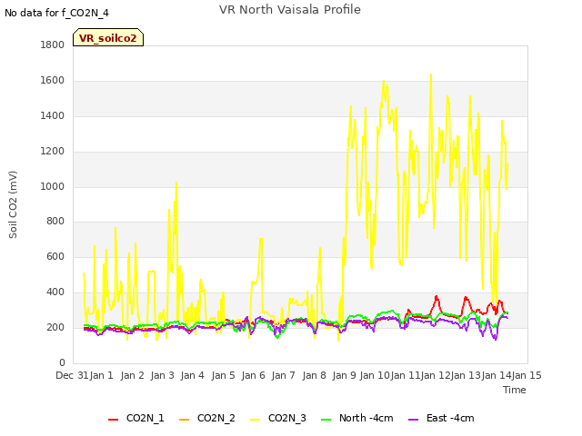 plot of VR North Vaisala Profile