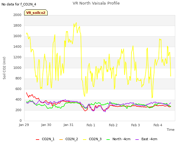 plot of VR North Vaisala Profile