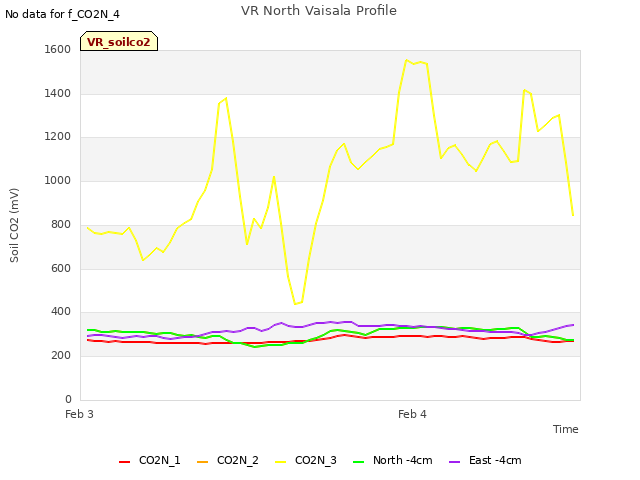 plot of VR North Vaisala Profile