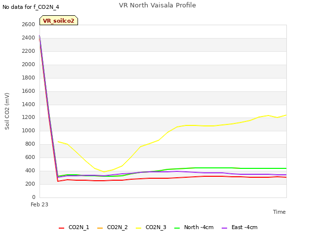 plot of VR North Vaisala Profile