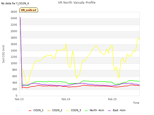 plot of VR North Vaisala Profile