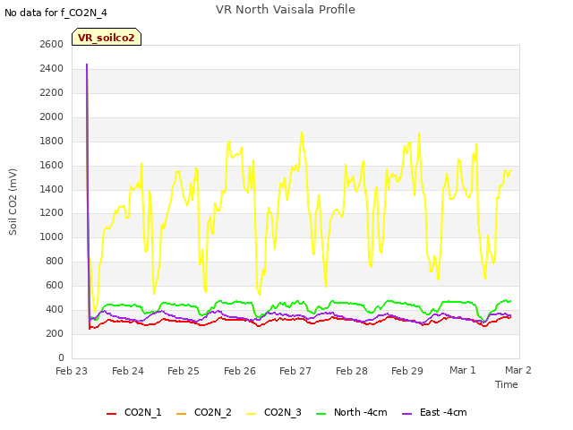 plot of VR North Vaisala Profile