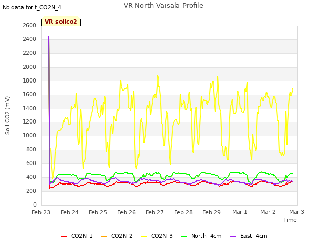 plot of VR North Vaisala Profile