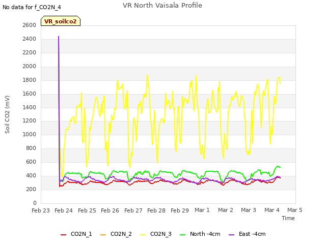 plot of VR North Vaisala Profile