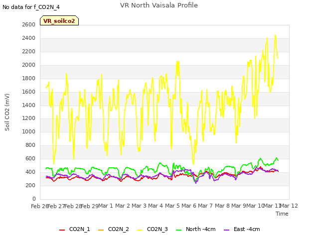 plot of VR North Vaisala Profile