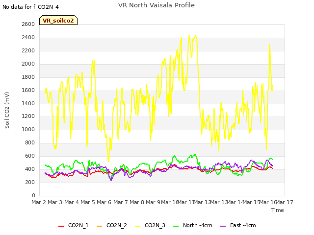 plot of VR North Vaisala Profile