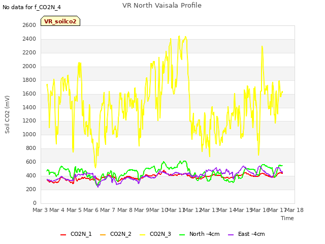 plot of VR North Vaisala Profile
