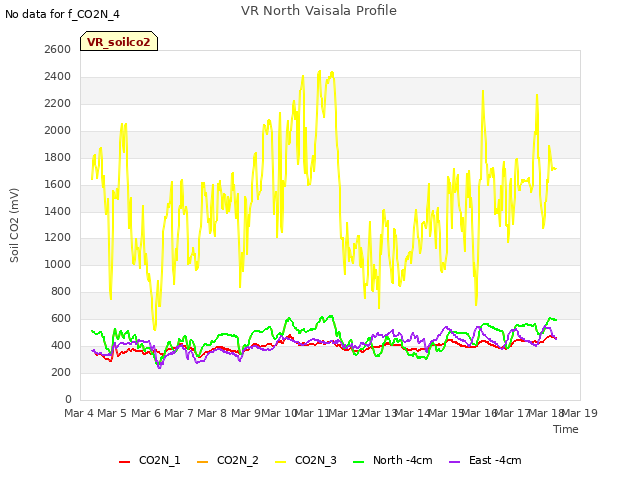 plot of VR North Vaisala Profile