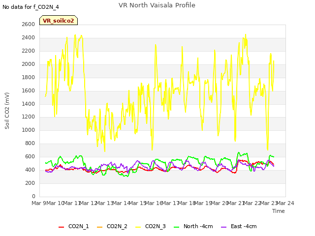 plot of VR North Vaisala Profile