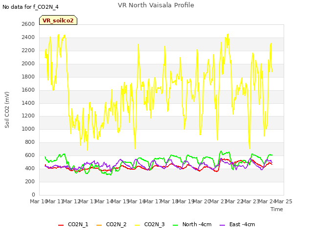 plot of VR North Vaisala Profile