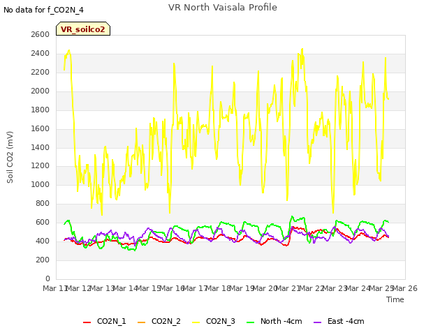 plot of VR North Vaisala Profile