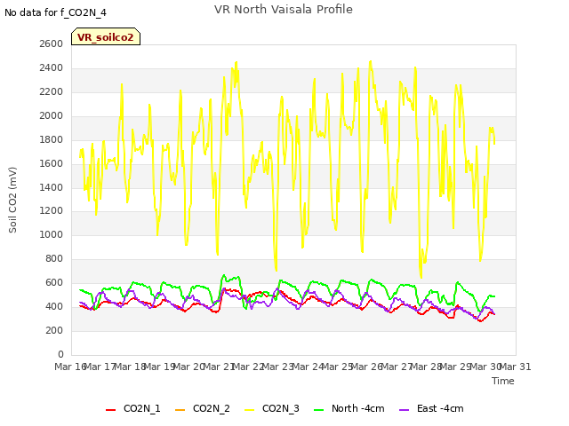 plot of VR North Vaisala Profile