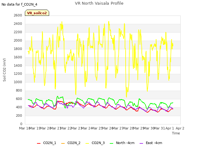 plot of VR North Vaisala Profile