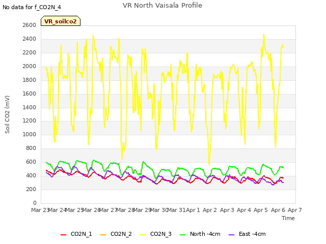 plot of VR North Vaisala Profile