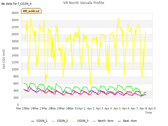 plot of VR North Vaisala Profile