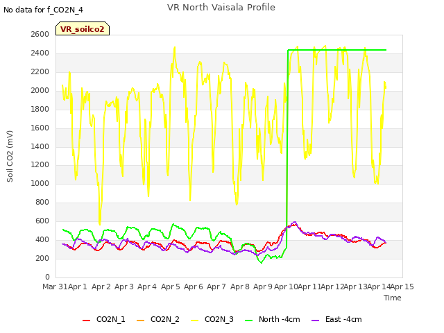 plot of VR North Vaisala Profile