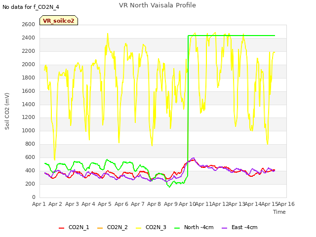 plot of VR North Vaisala Profile