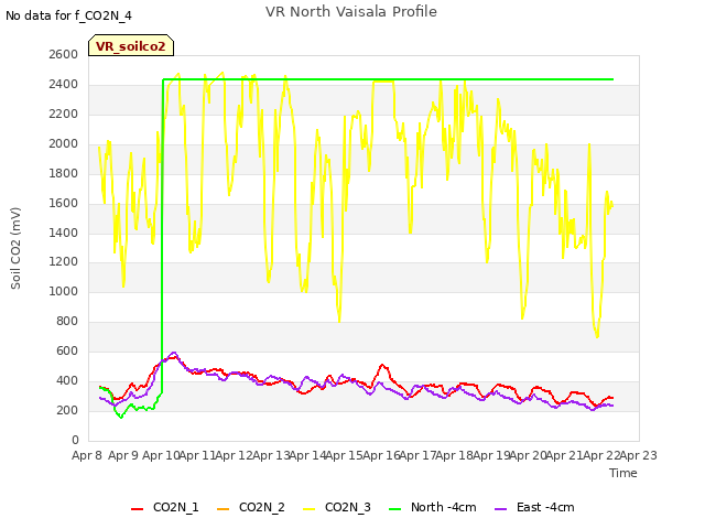 plot of VR North Vaisala Profile