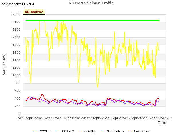 plot of VR North Vaisala Profile