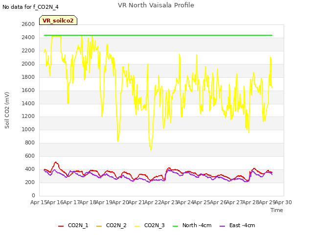 plot of VR North Vaisala Profile