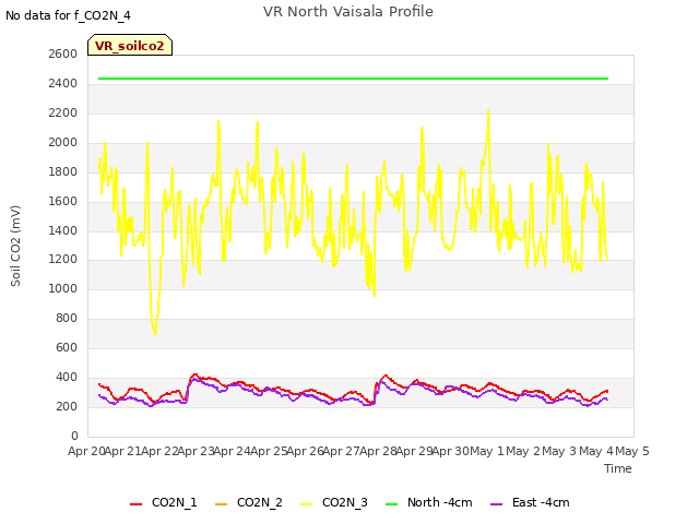 plot of VR North Vaisala Profile