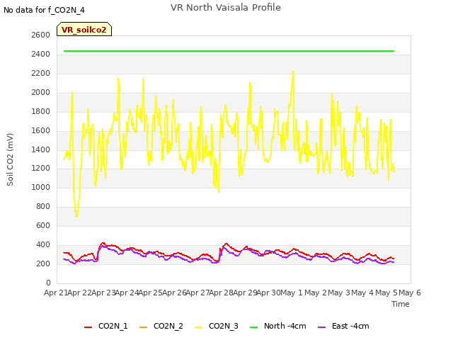 plot of VR North Vaisala Profile
