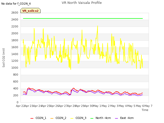 plot of VR North Vaisala Profile