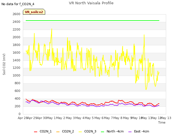 plot of VR North Vaisala Profile