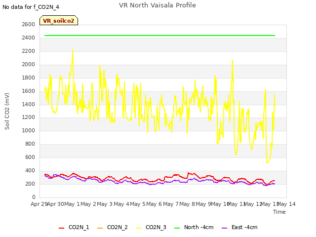 plot of VR North Vaisala Profile