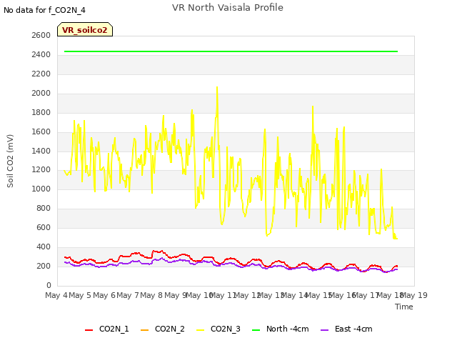 plot of VR North Vaisala Profile