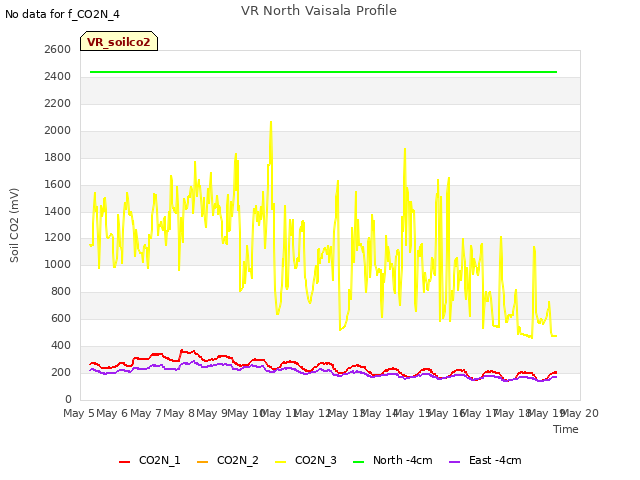 plot of VR North Vaisala Profile