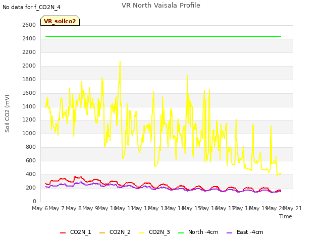 plot of VR North Vaisala Profile