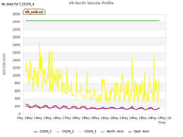 plot of VR North Vaisala Profile